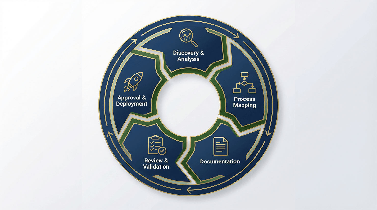 Five-phase SOP development framework: Discovery, Mapping, Documentation, Review, Deployment