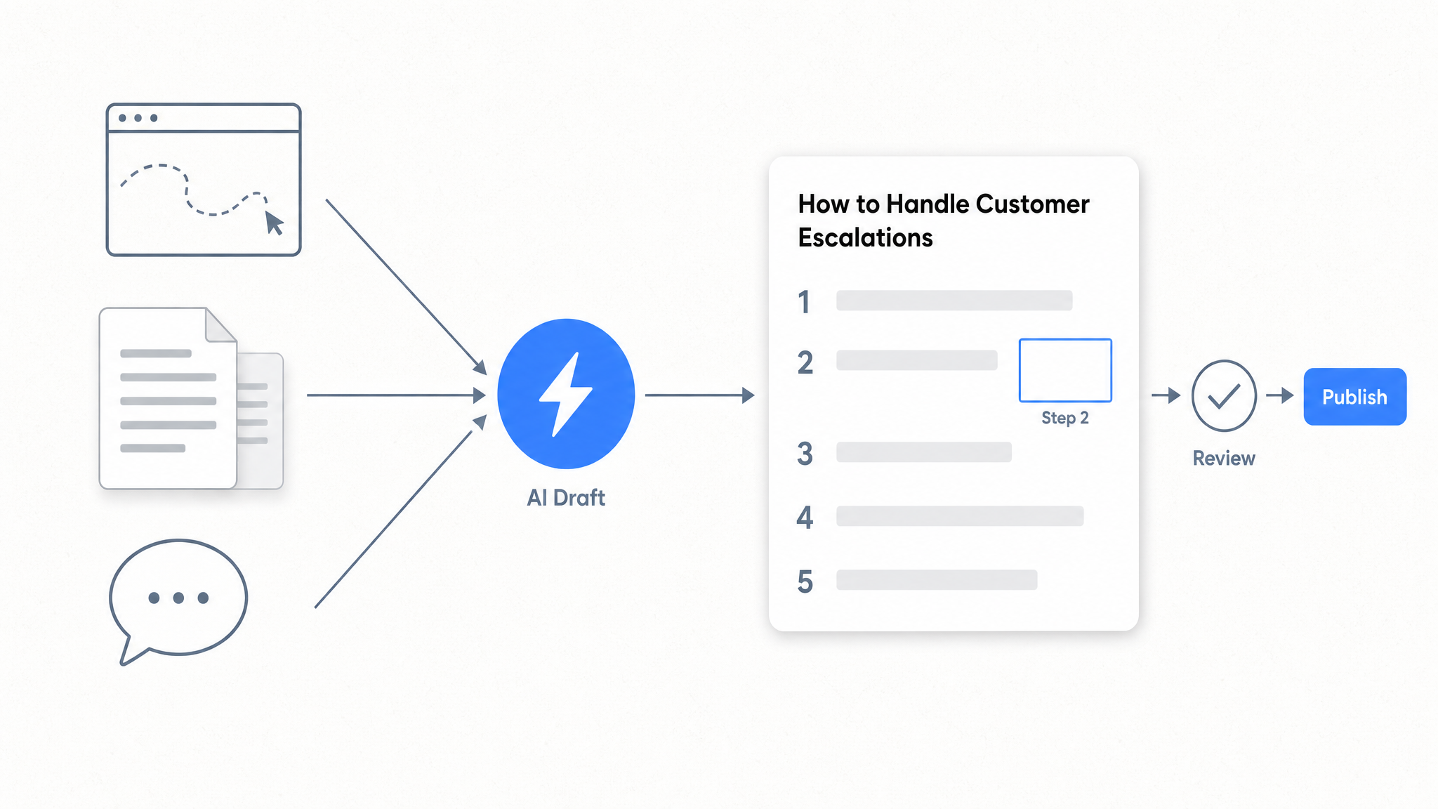 How to Automate SOP Creation with AI