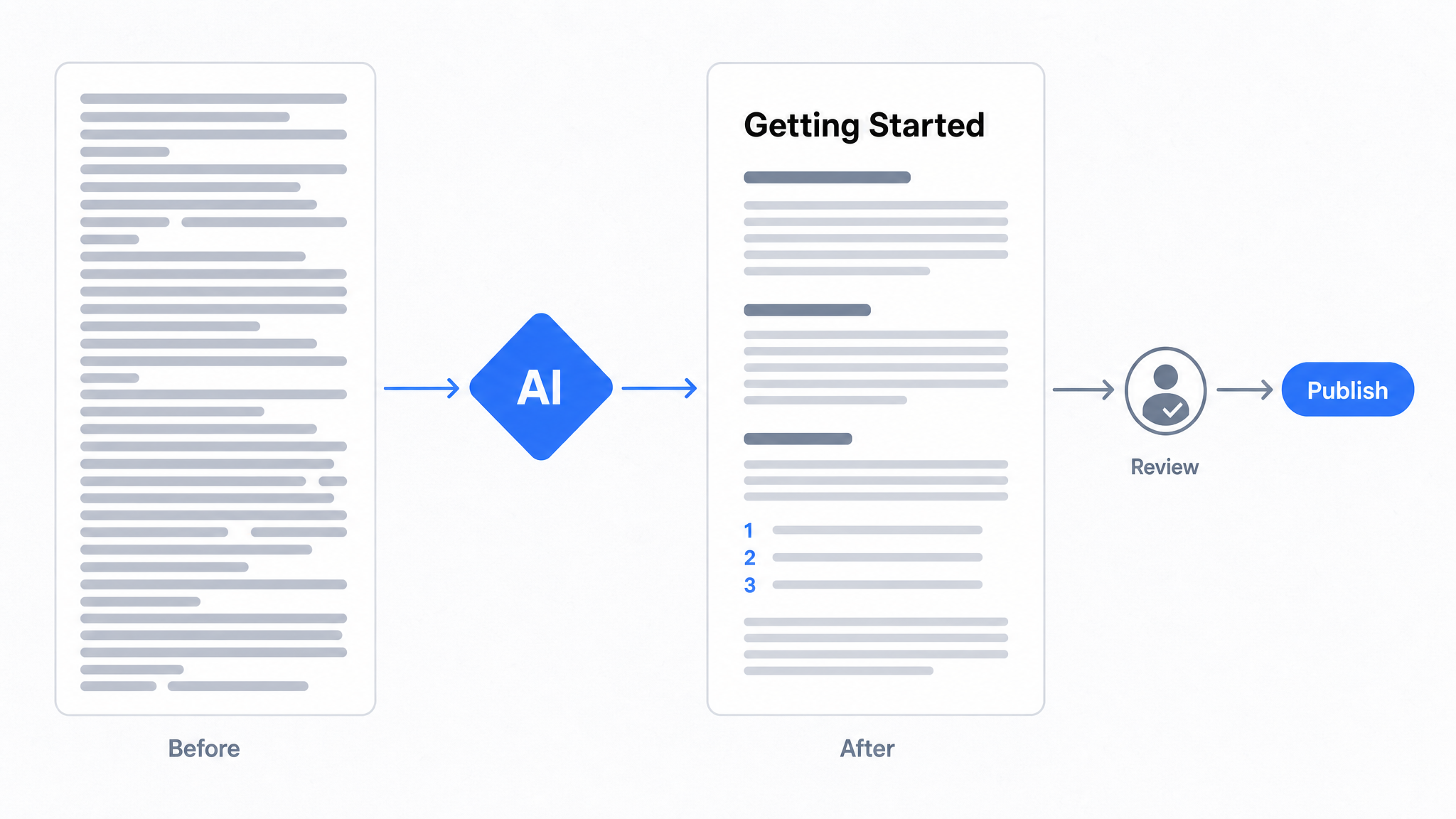How to Use AI to Improve Existing Documentation